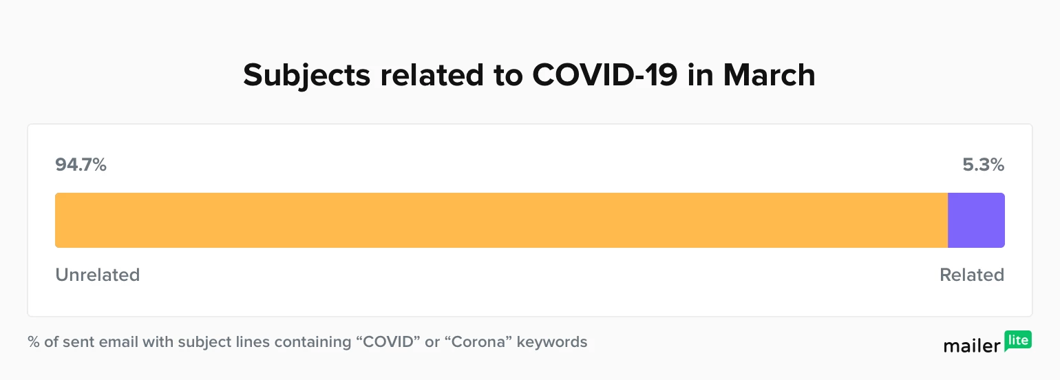 covid usage in email subject lines