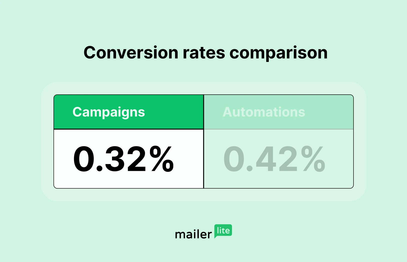 Graph showing the conversion rate for campaigns of 0.32%