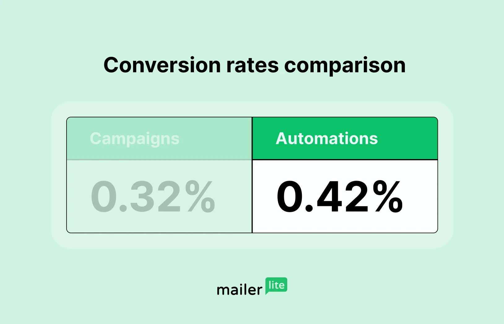 Graph showing the conversion rate for automations of 0.42%