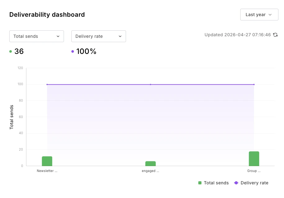 A deliverability dashboard report in MailerLite