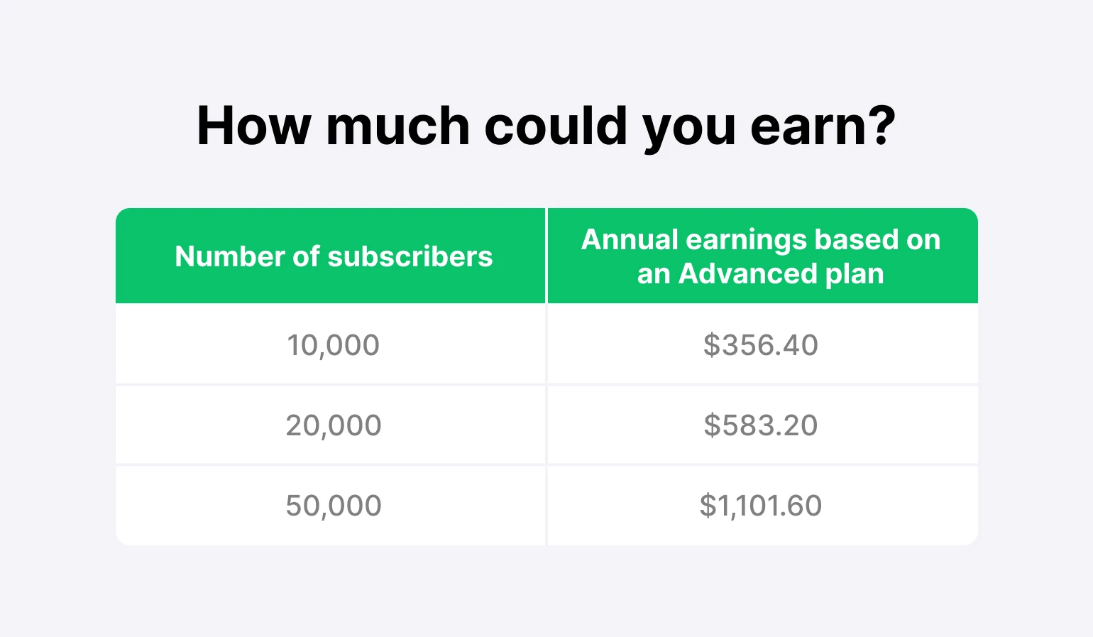 Graphic showing how much you could earn with MailerLite's advanced plan