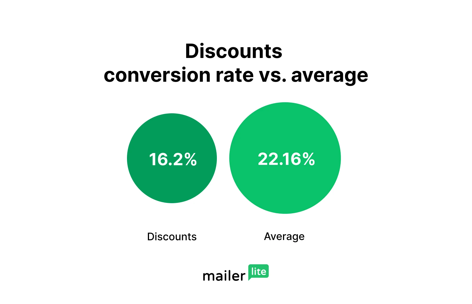 Conversion rate of discounts (16.2%) vs average (22.16%)