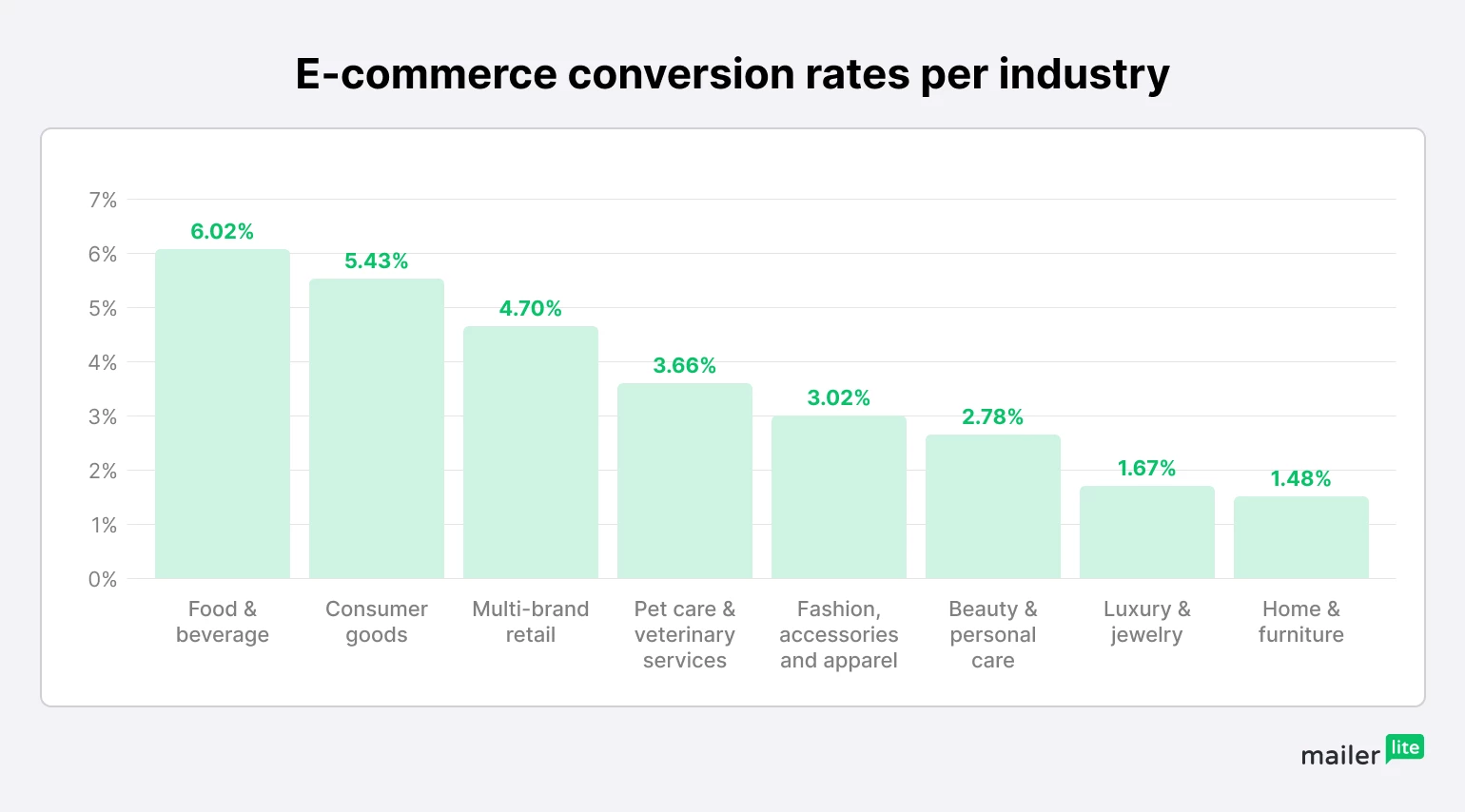 A graph displaying e-commerce conversion rates by industry