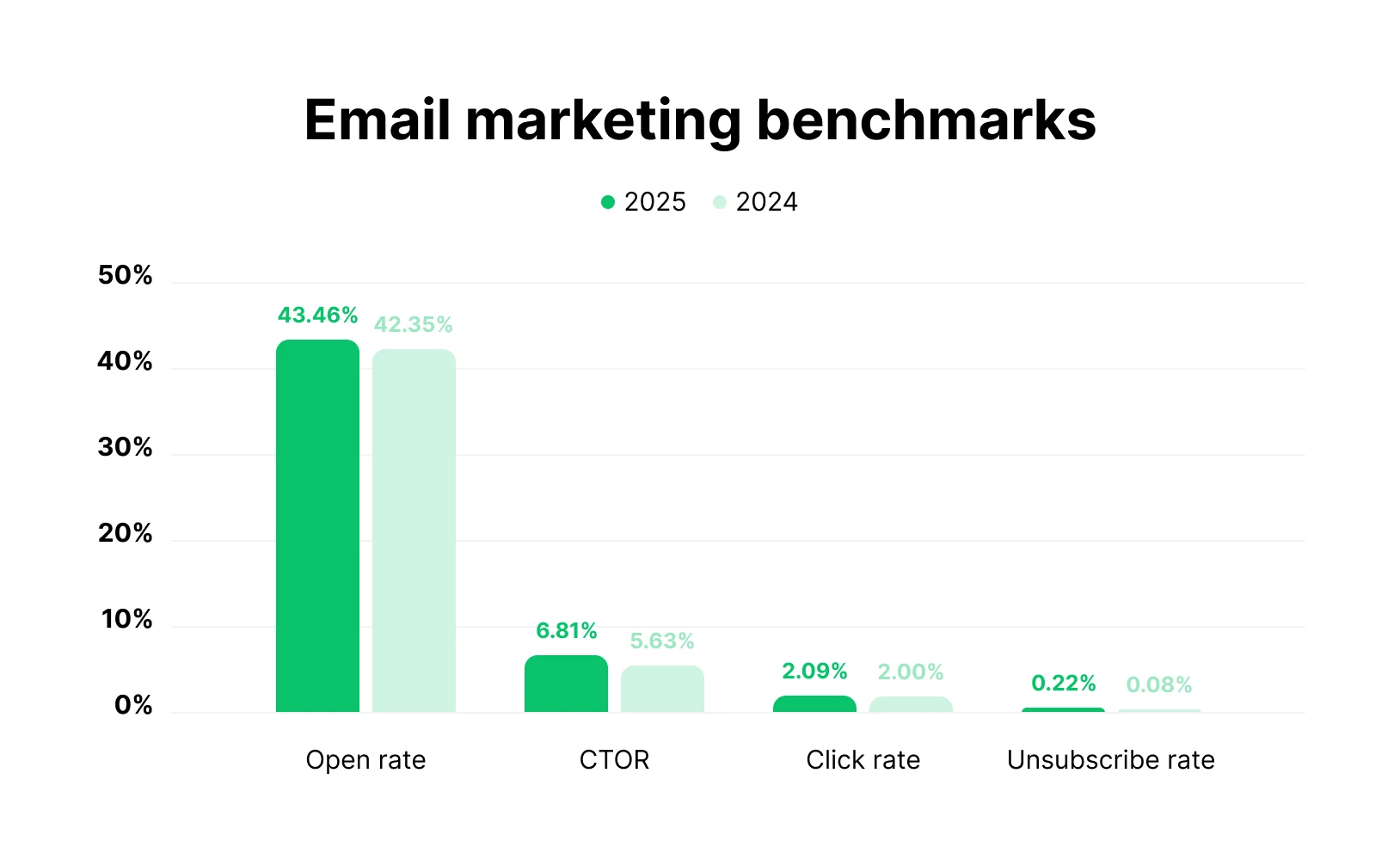 Graph showing 2025 email marketing benchmarks
