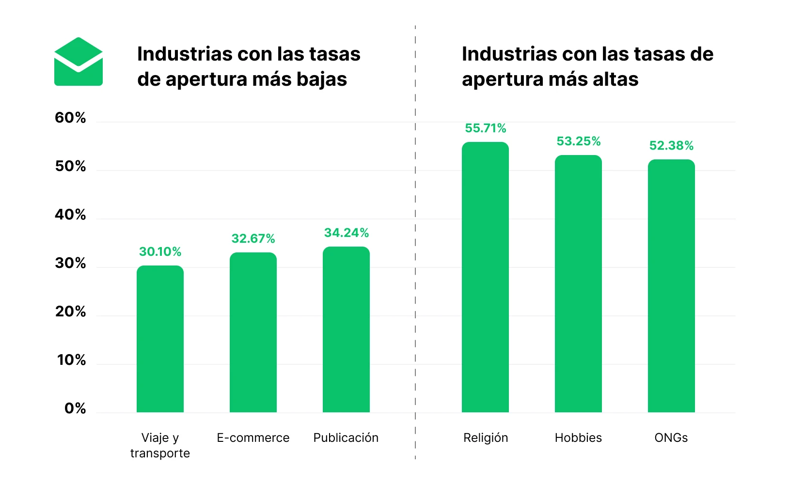 cuadro comparativo de referencias de tasas de apertura de email marketing 2026