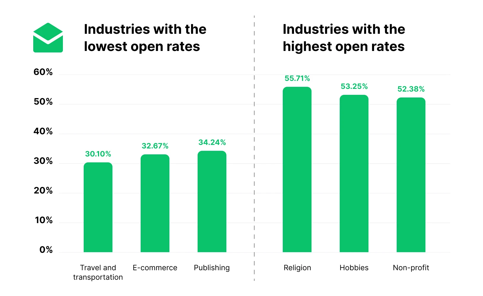 Graphic showing industries with highest and lowest open rates
