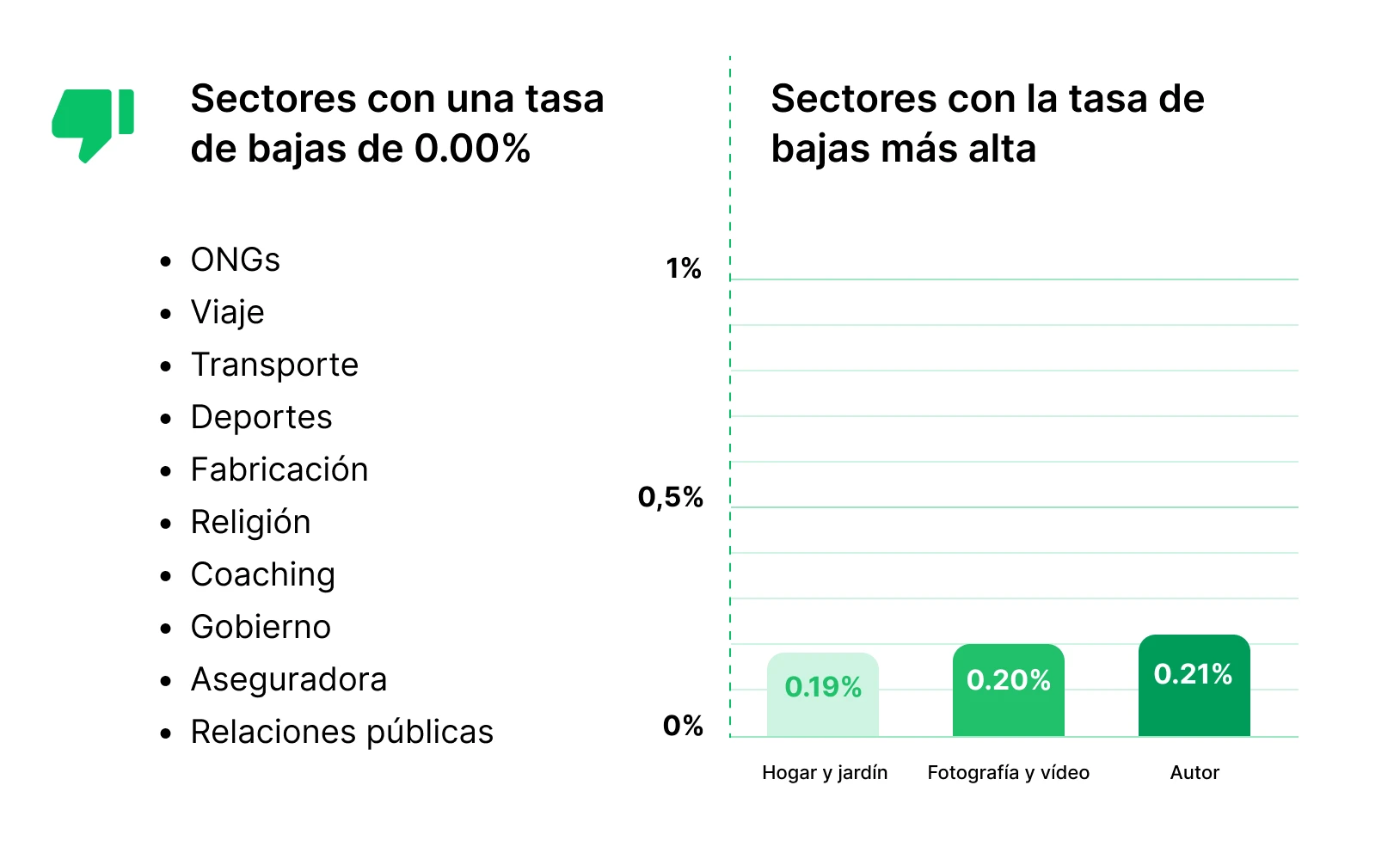 Sectores con la tasa de cancelación de suscripción más baja y más alta