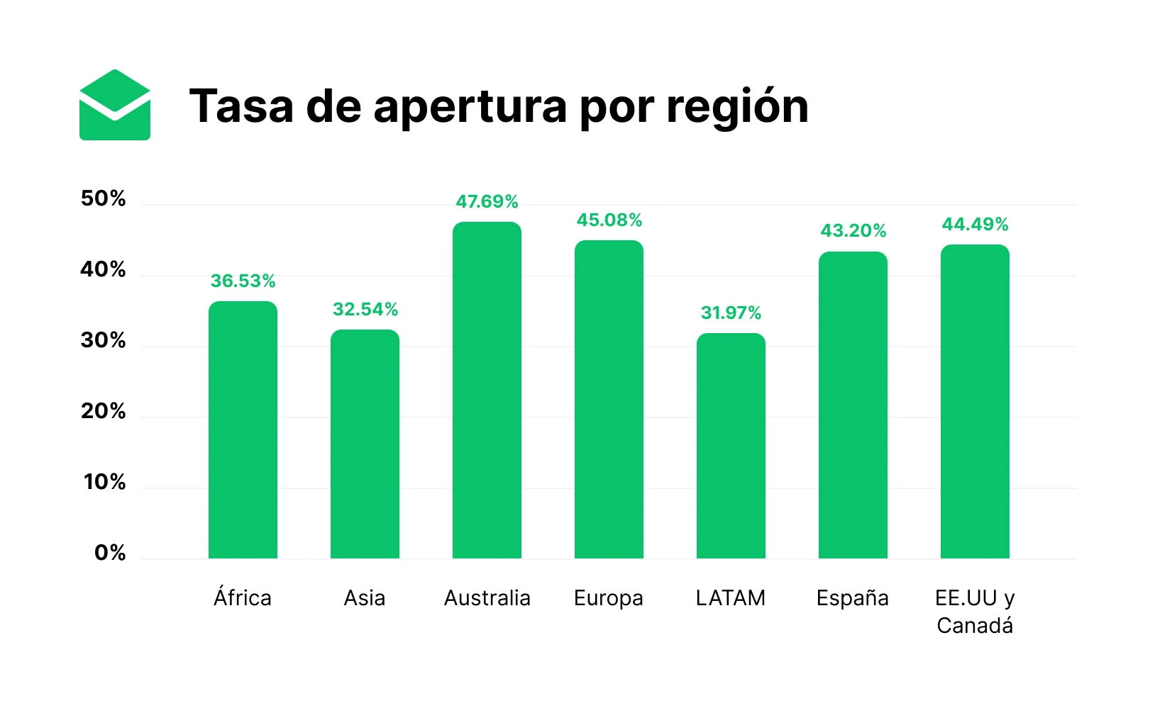 Gráfico con la tasa de apertura por región
