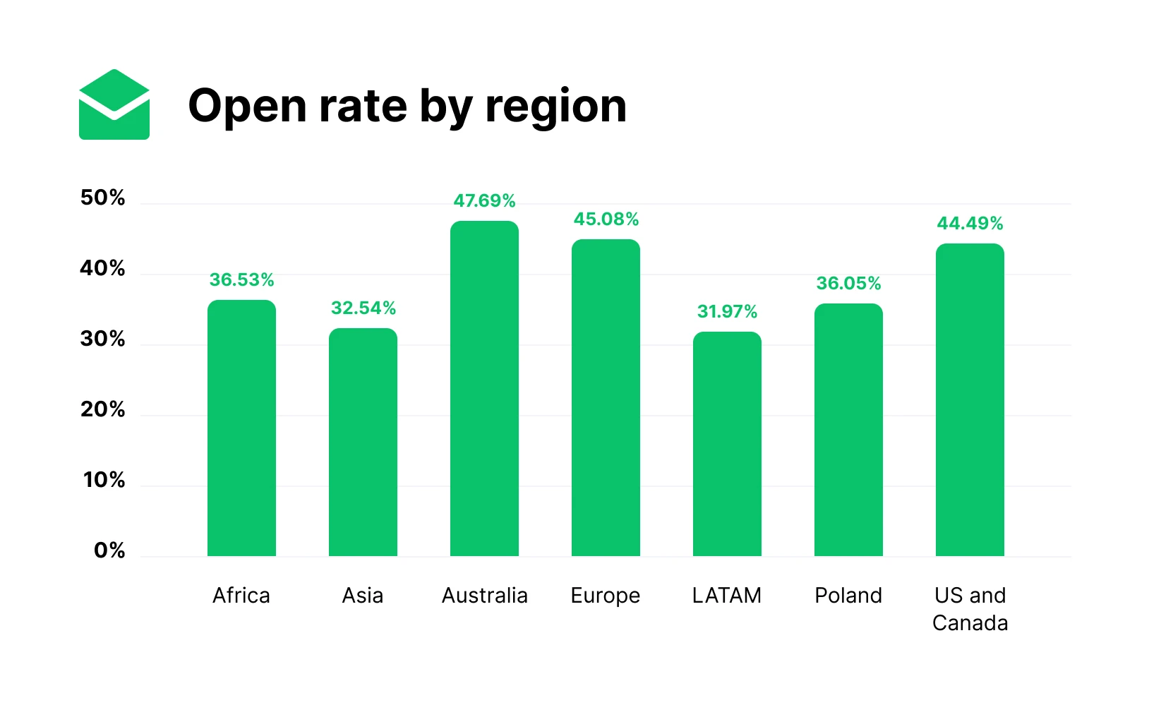 Graph showing open rate by region