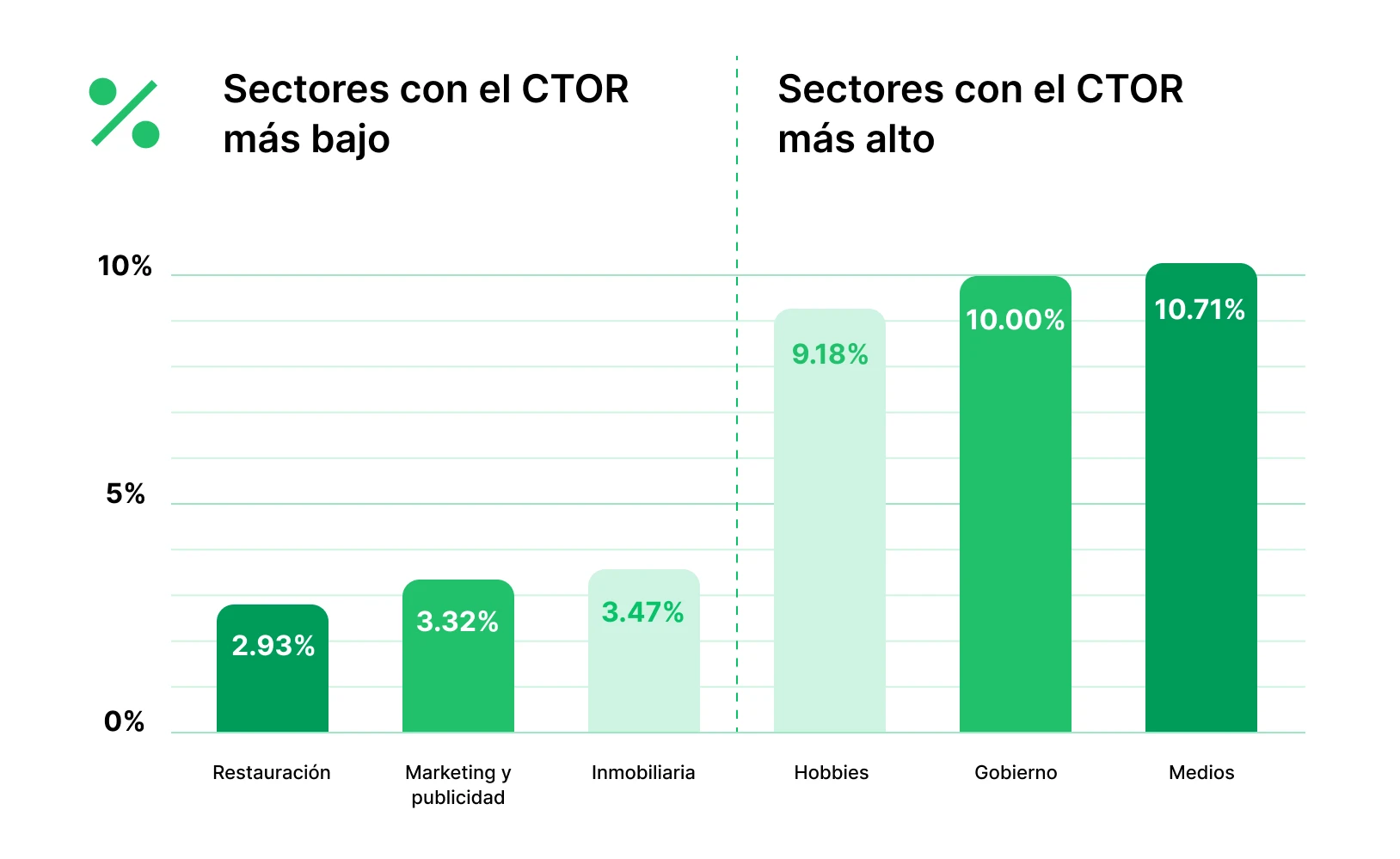 Sectores con la tasa de clics sobre aperturas (CTOR) más baja y más alta