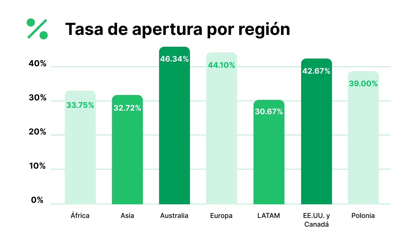 Tasa de apertura por región