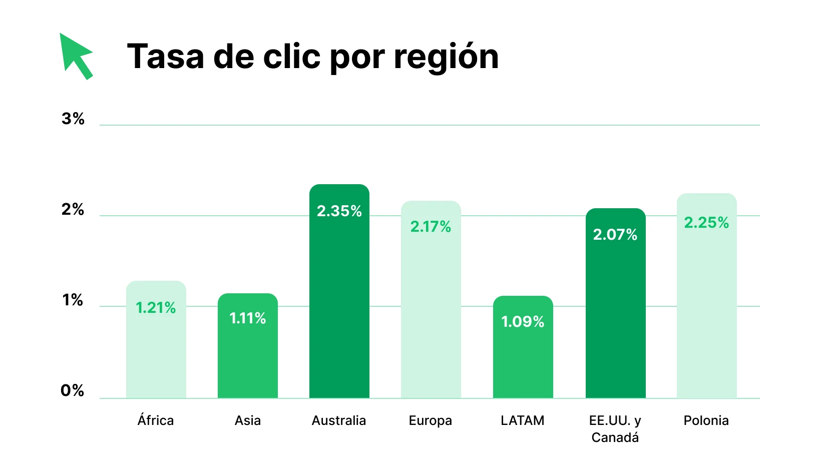 Tasa de clic por región