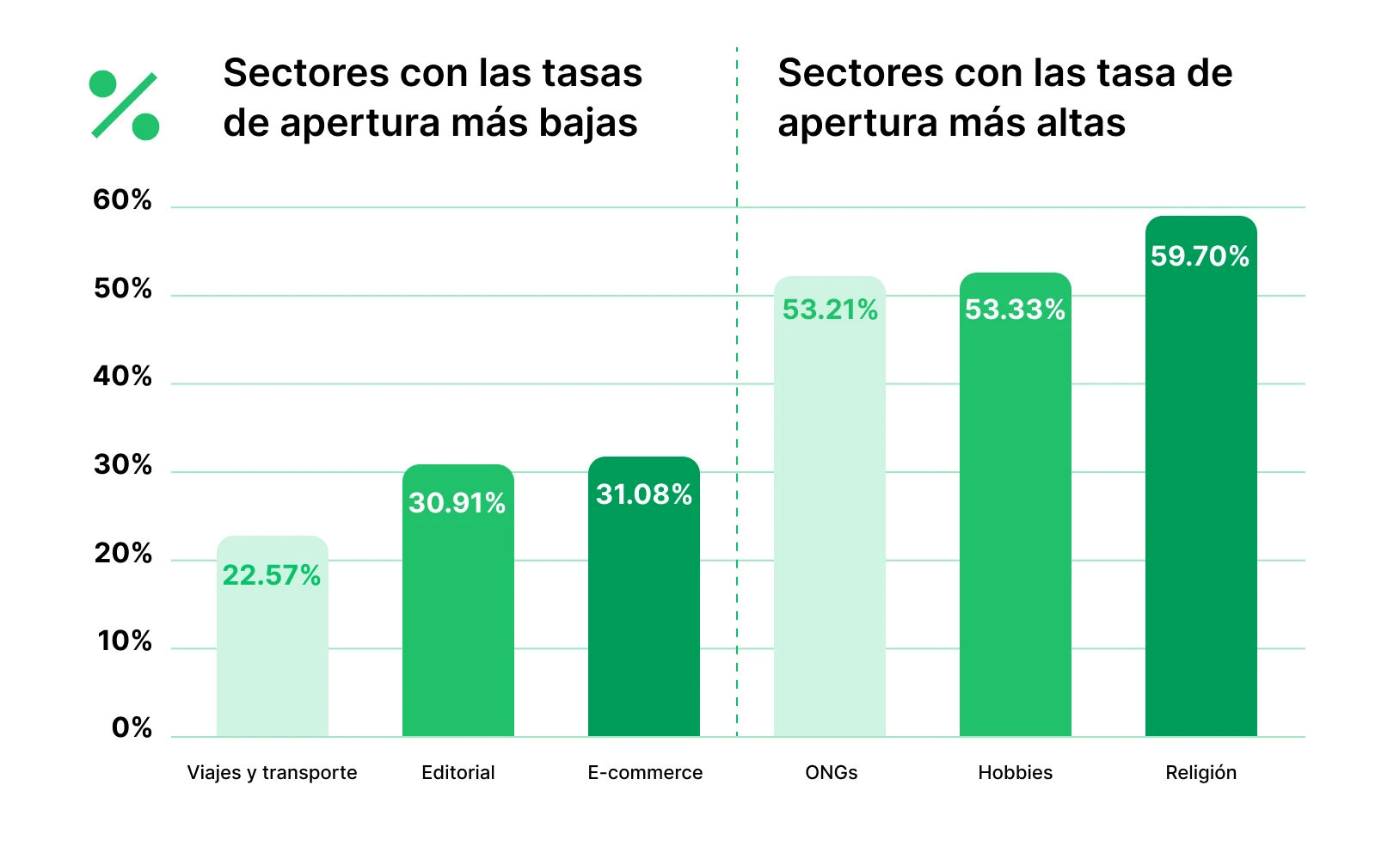 Sectores con las tasas de apertura más altas y más bajas         Ask ChatGPT