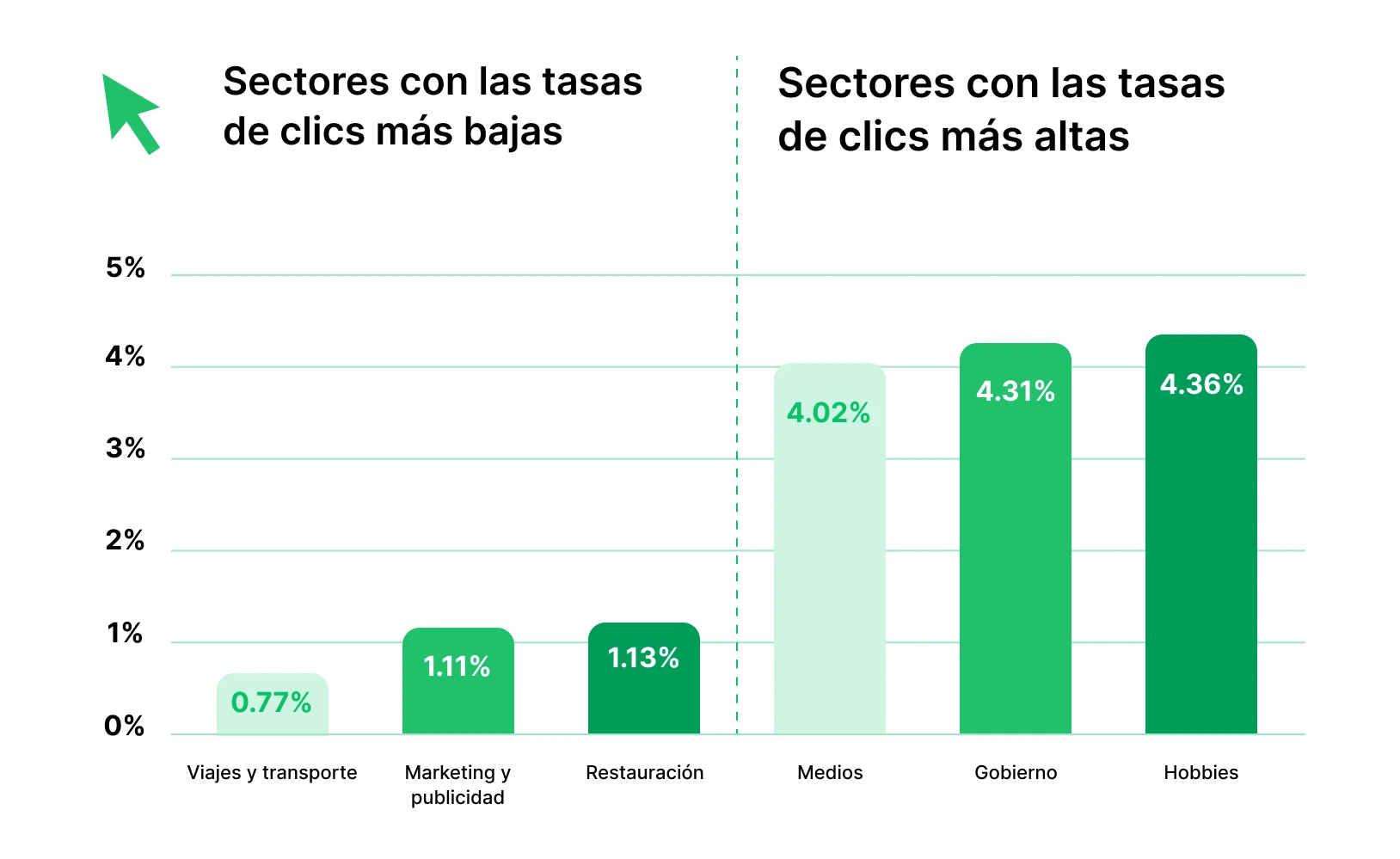Sectores con la tasa de clics más baja y más alta