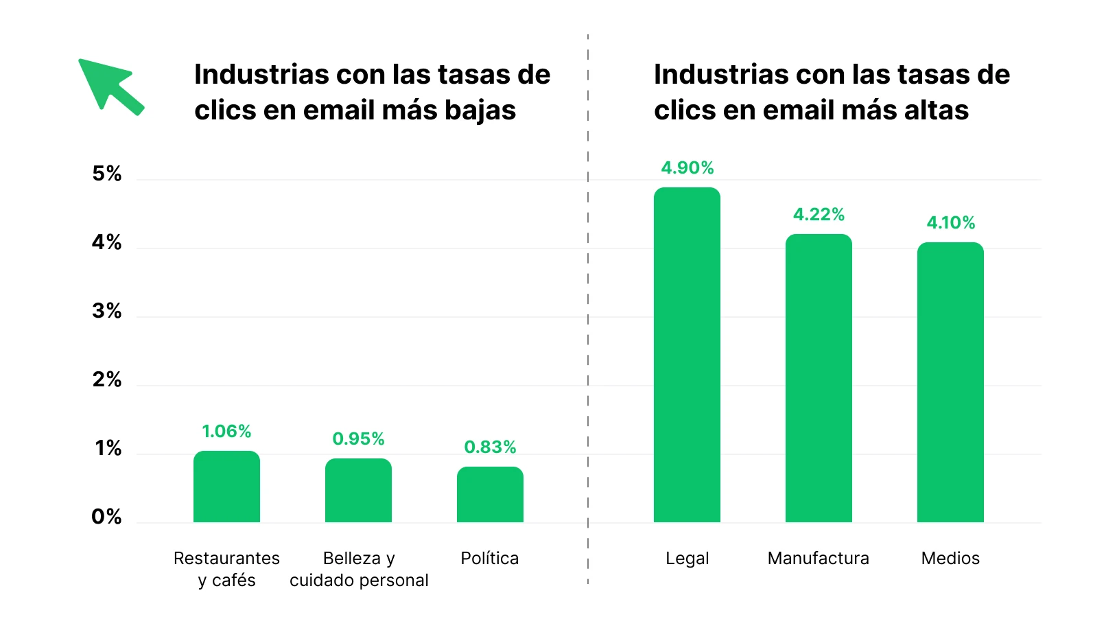 Gráfico que muestra las industrias con las tasas de clic más altas y más bajas