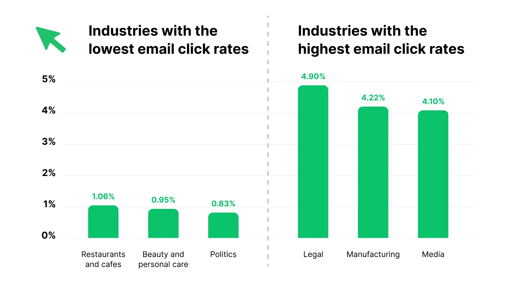 Graph showing industries with highest and lowest click rates