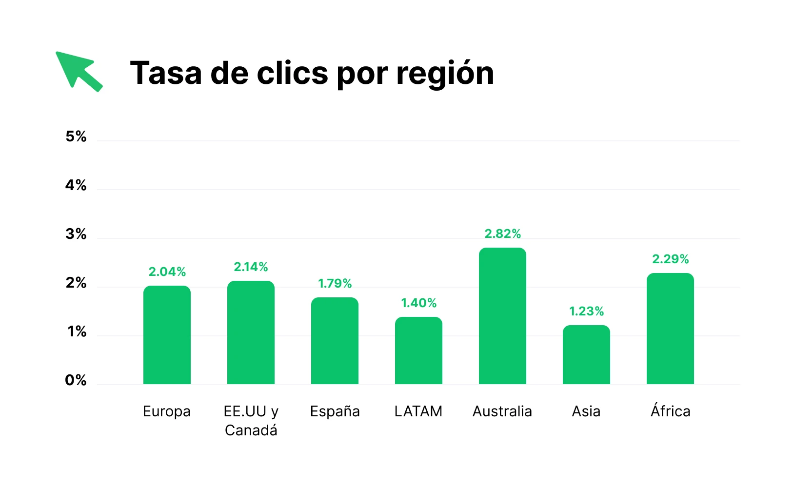 Tasas de clic en email por región