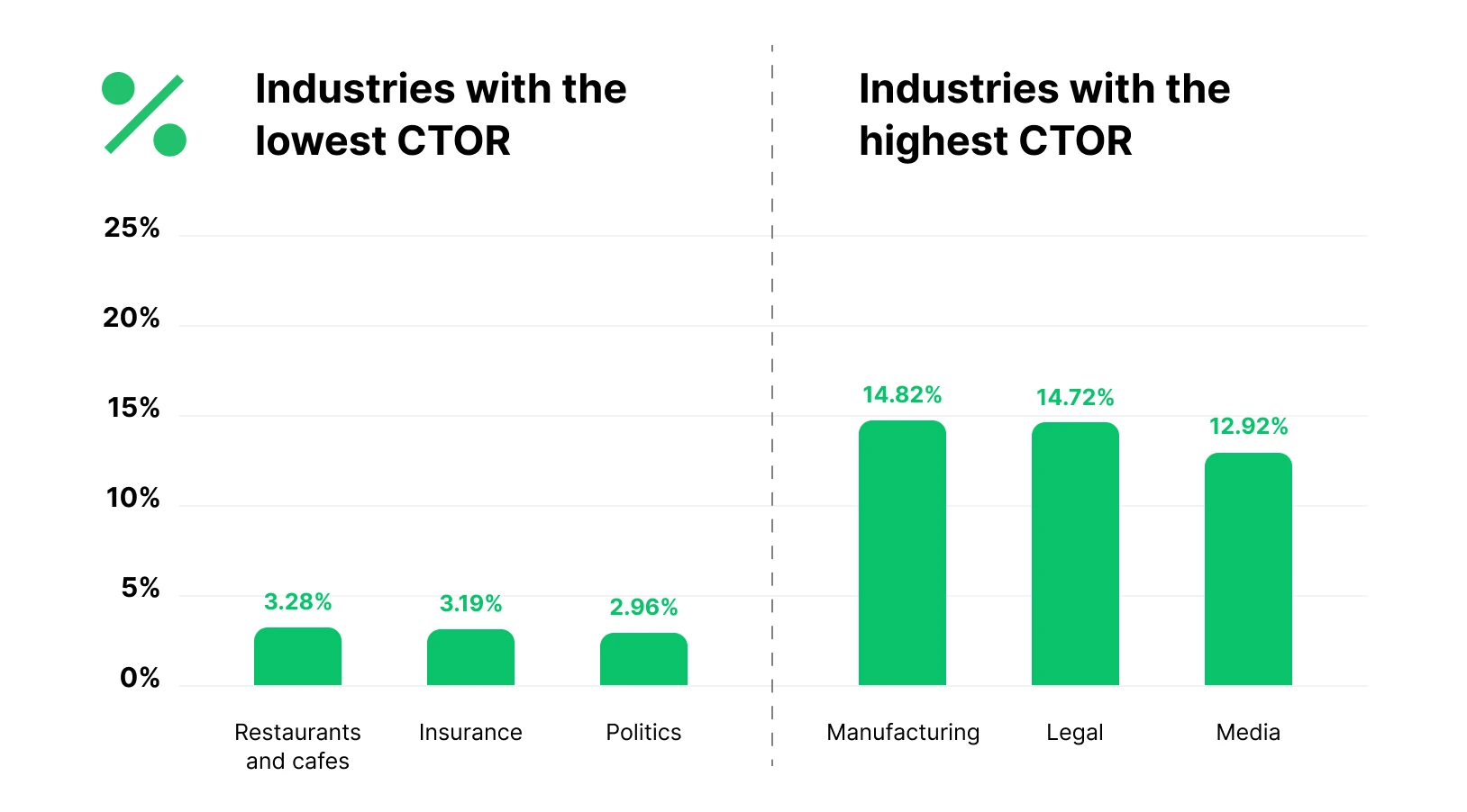 Graph showing email CTOR by industry