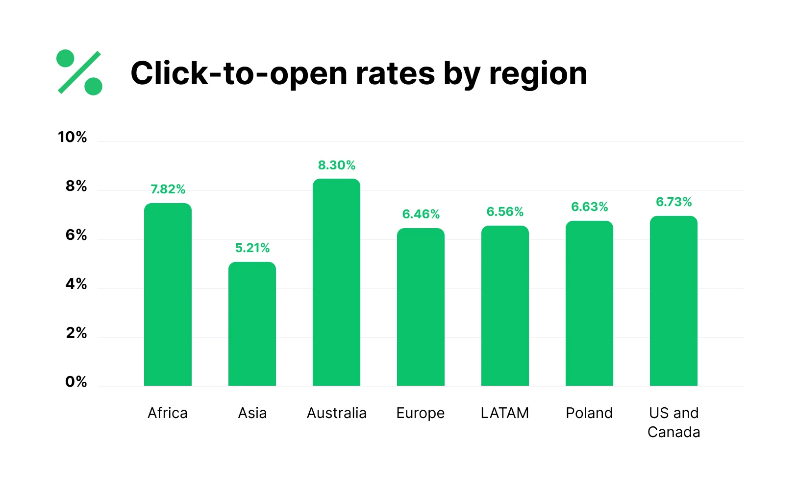 Graph showing CTOR by region