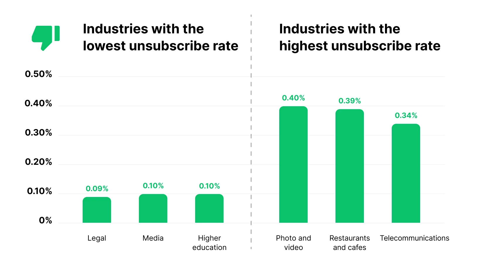 Graph showing industries with highest and lowest unsubscribe rate