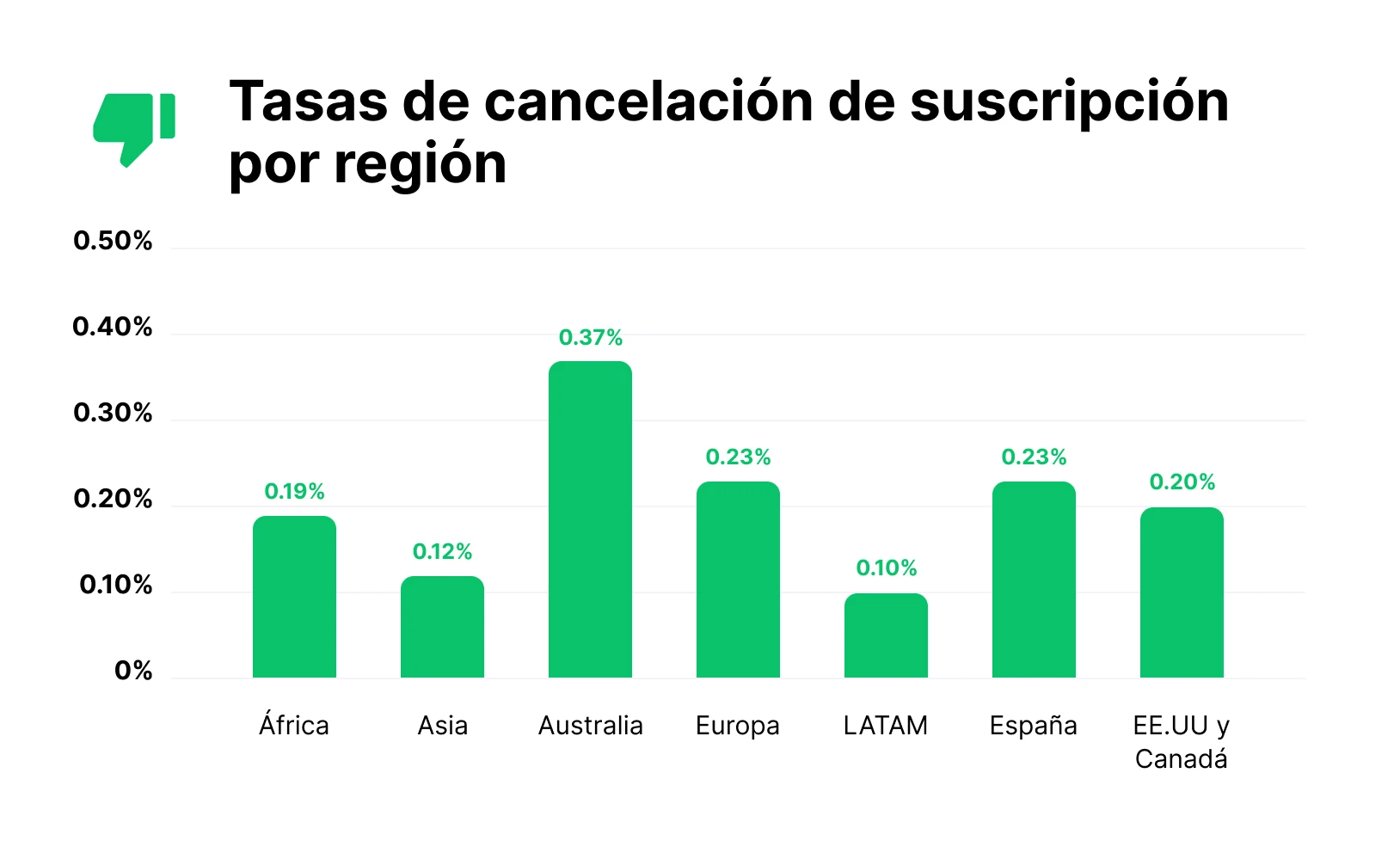 gráfico de tasas de cancelación de suscripción por región