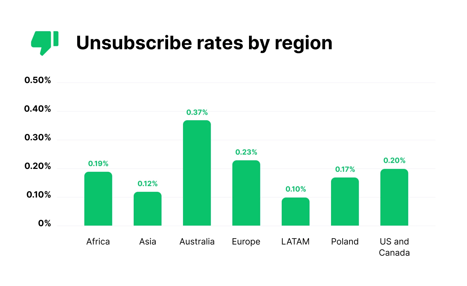 Unsubscribe rate by region