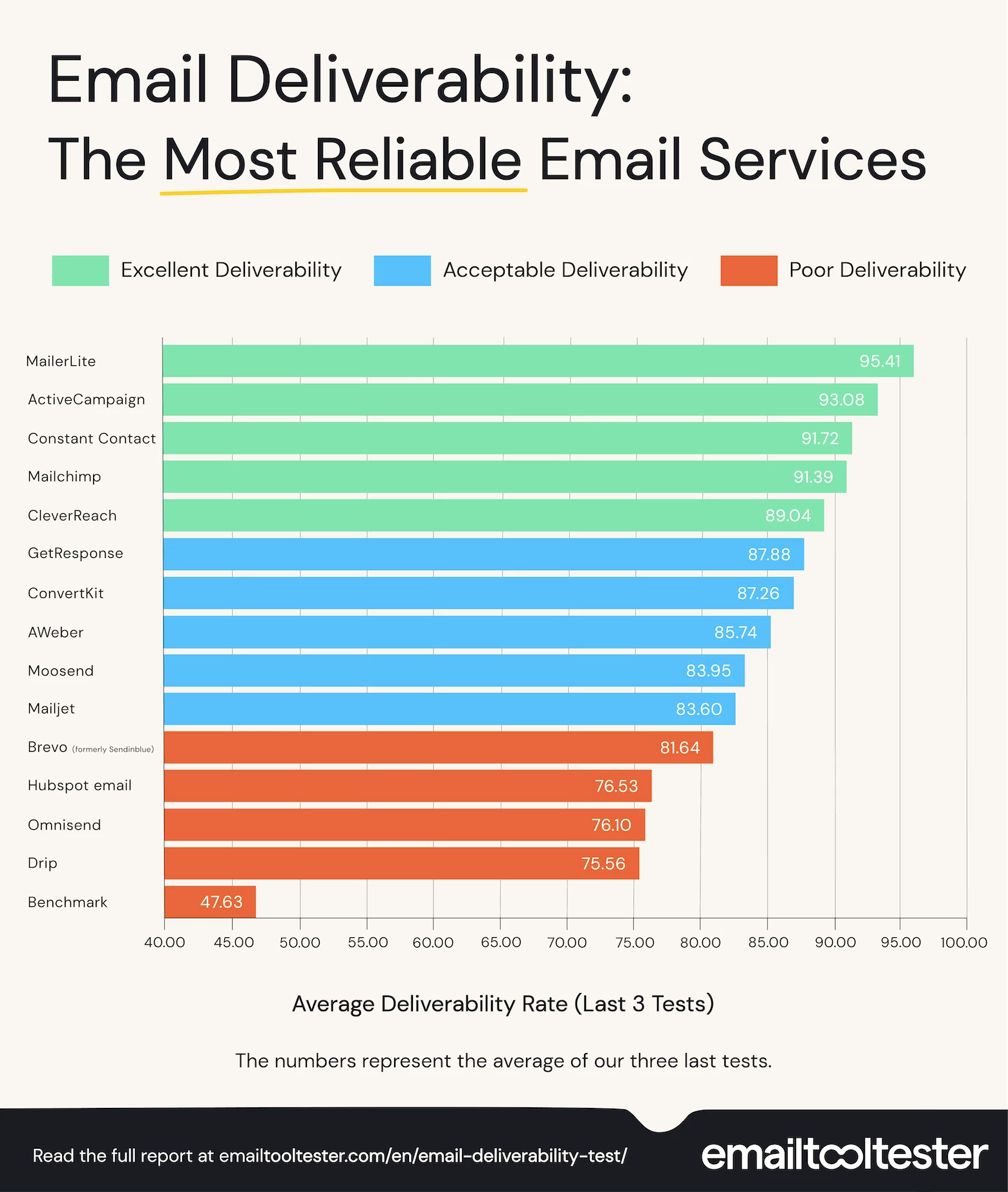 Email deliverability report from Email Tool Tester ranking the top 15 ESP based on deliverability, starting with MailerLite.