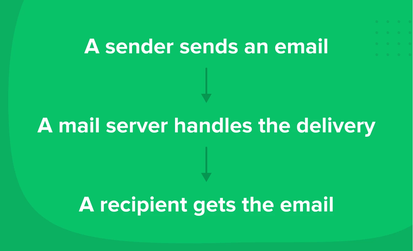 email transfer process how it works - mailerlite