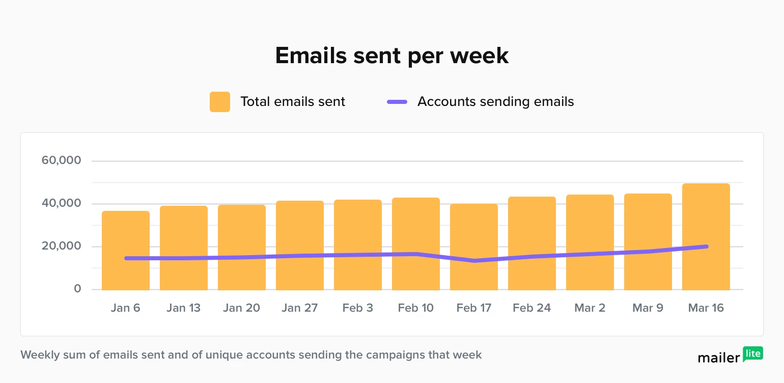 emails sent per week and number of accounts sending the emails