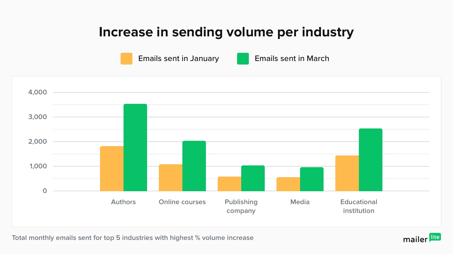 email sending volumes by industries