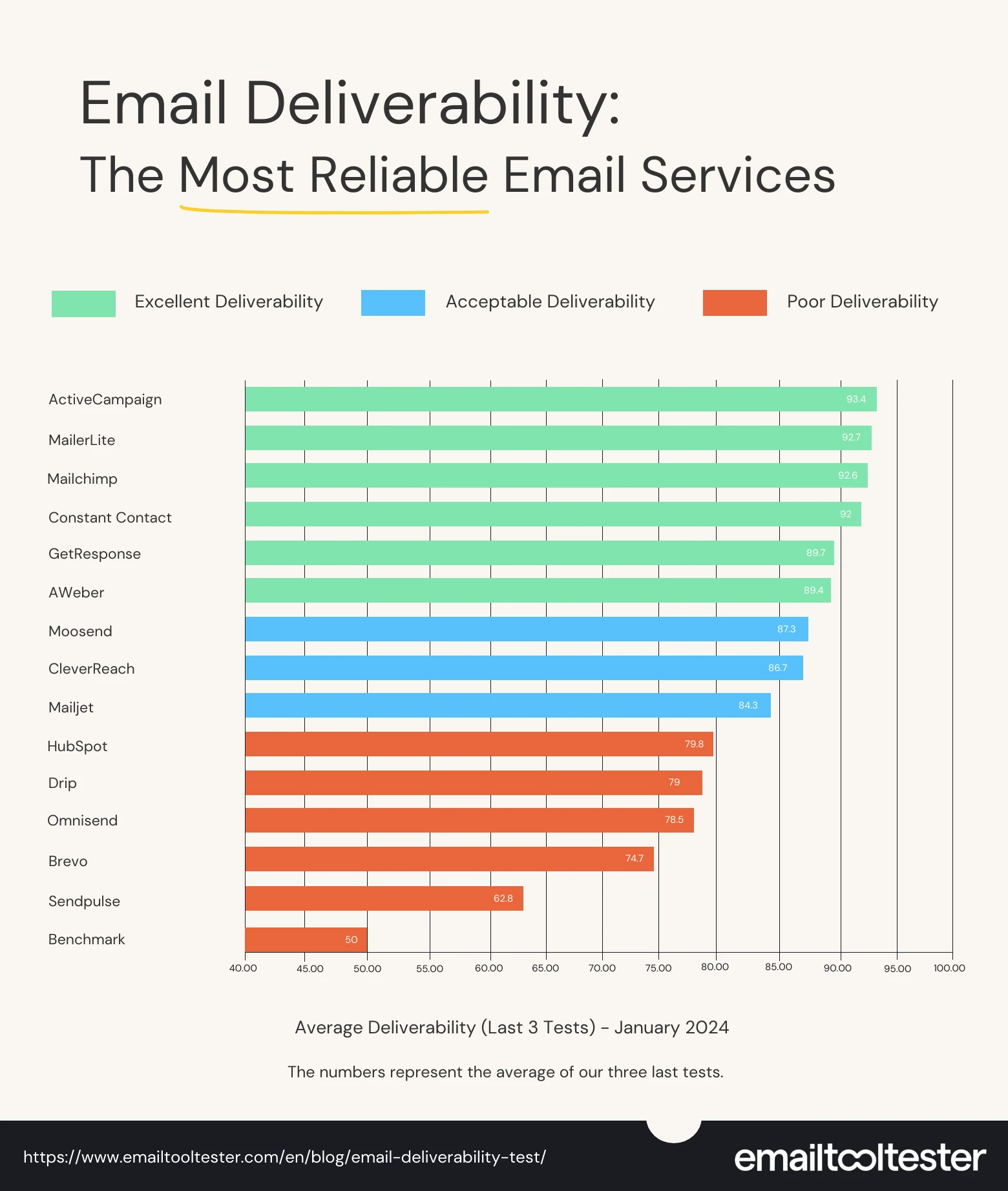 Constant Contact is one of the top 5 email marketing tools in terms of deliverability