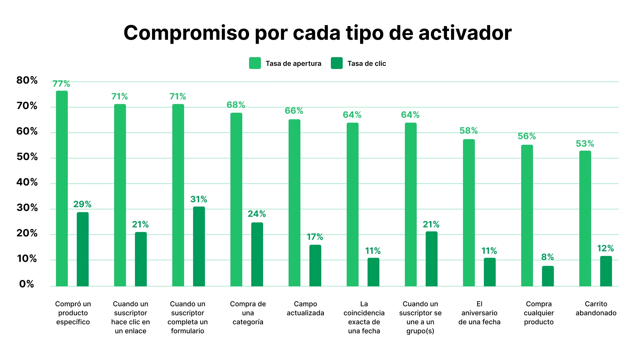 Emails automatizados con mayor nivel de engagement