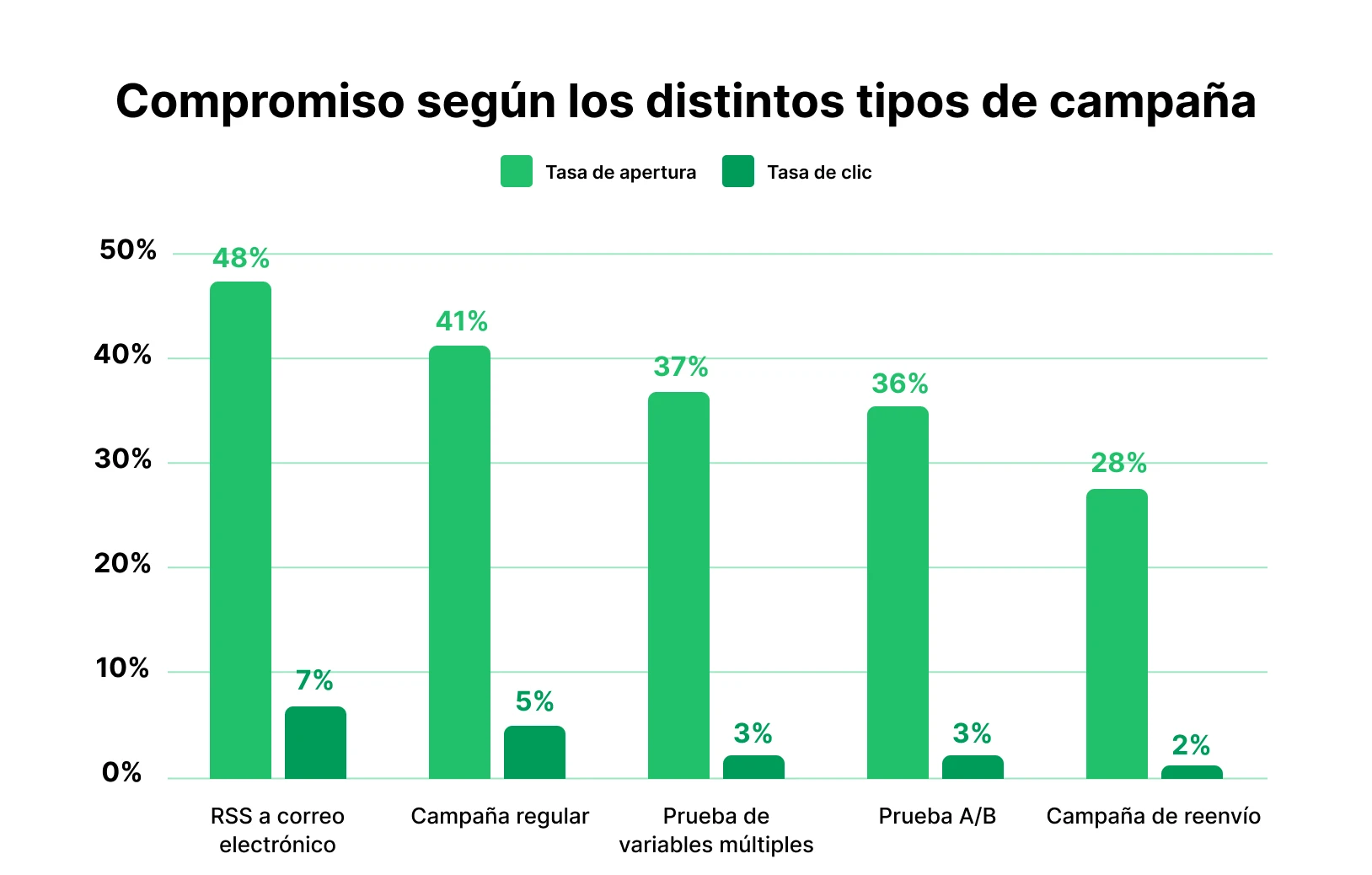 Nivel de engagement según los diferentes tipos de campañas de e-commerce