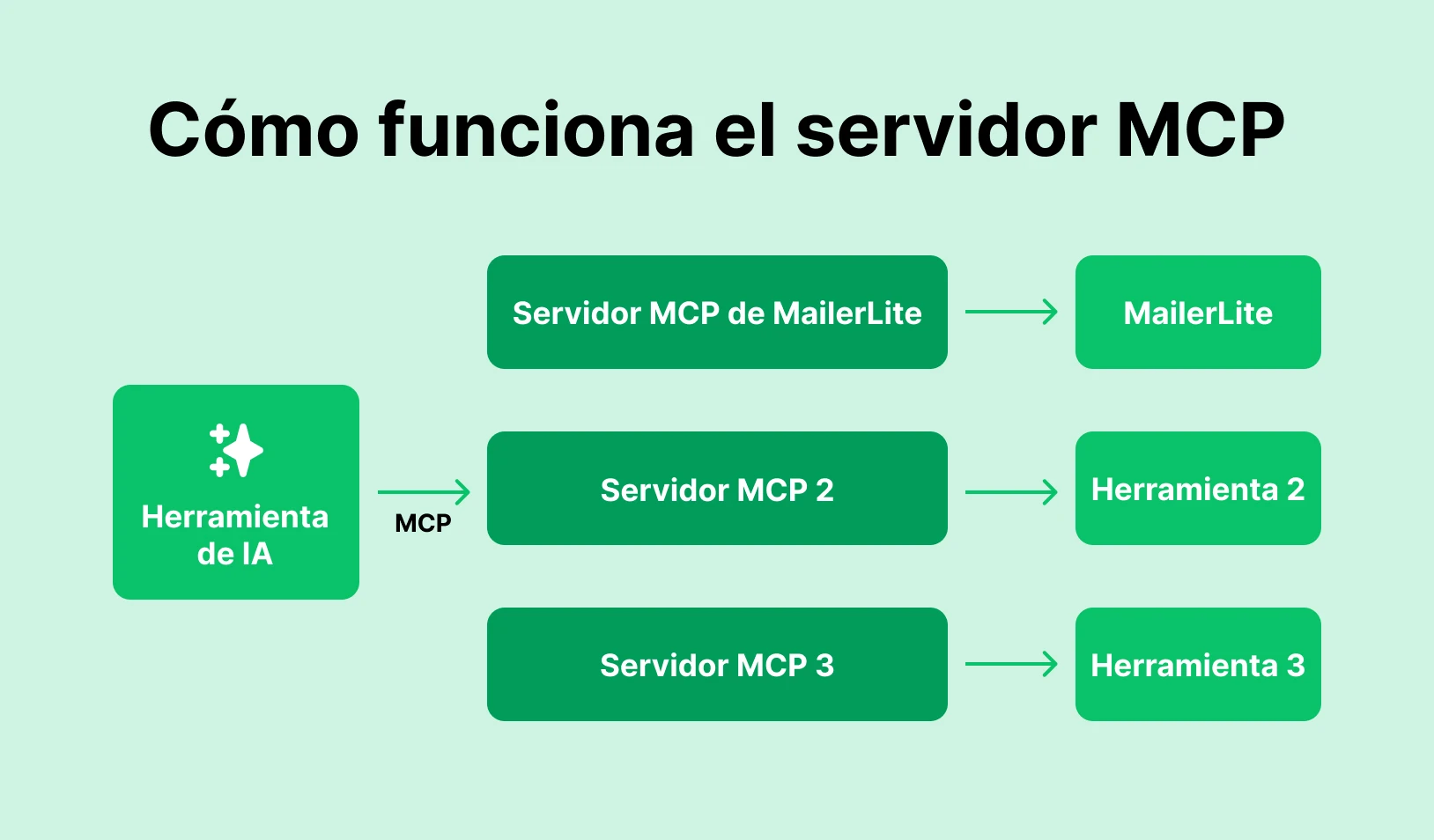 Gráfico que muestra cómo funcionan juntos los servidores MCP, el software y las herramientas de IA.