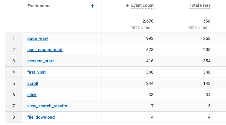 Page events report in Google Analytics
