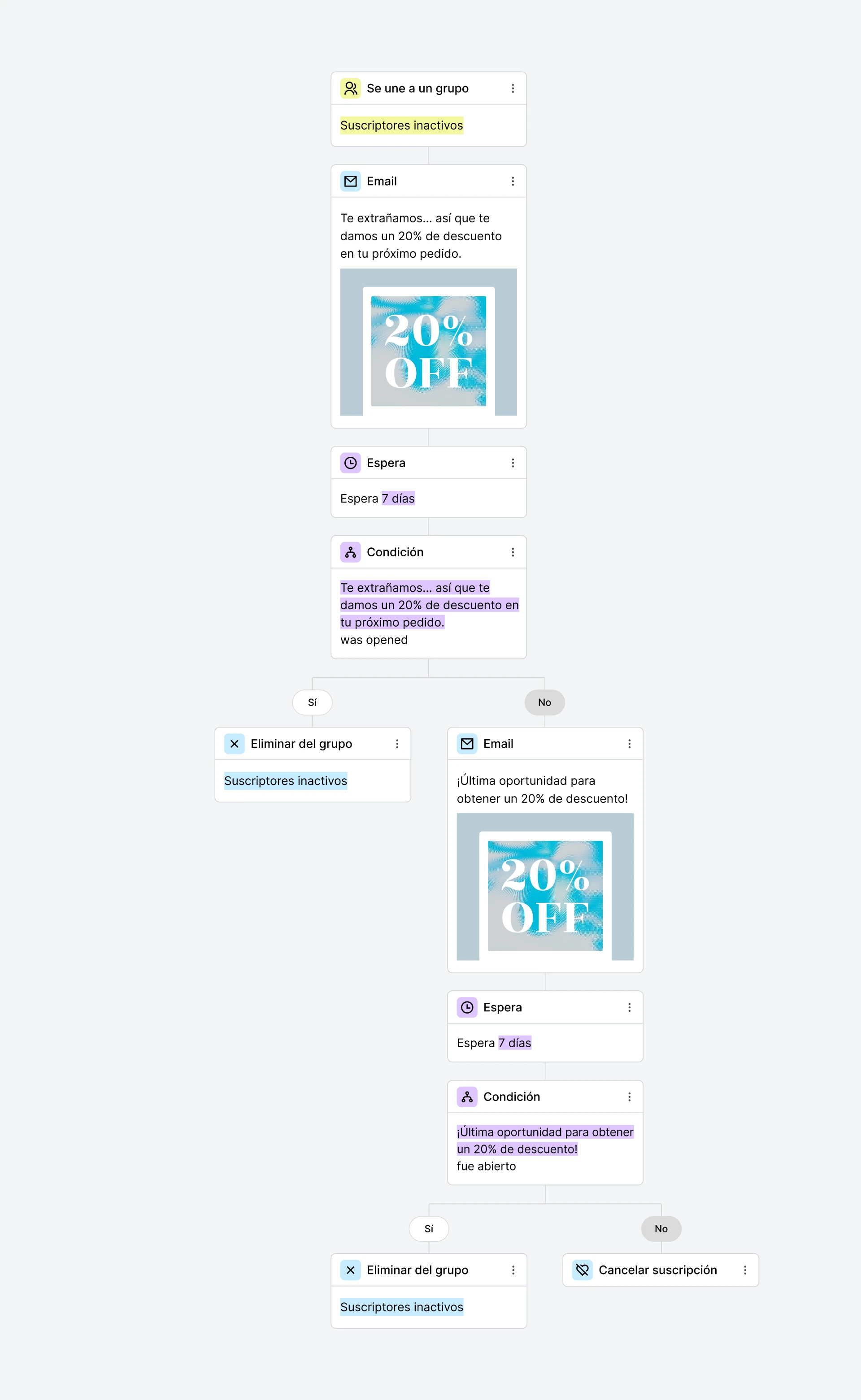 Ejemplo de serie para la reactivación de suscriptores inactivos