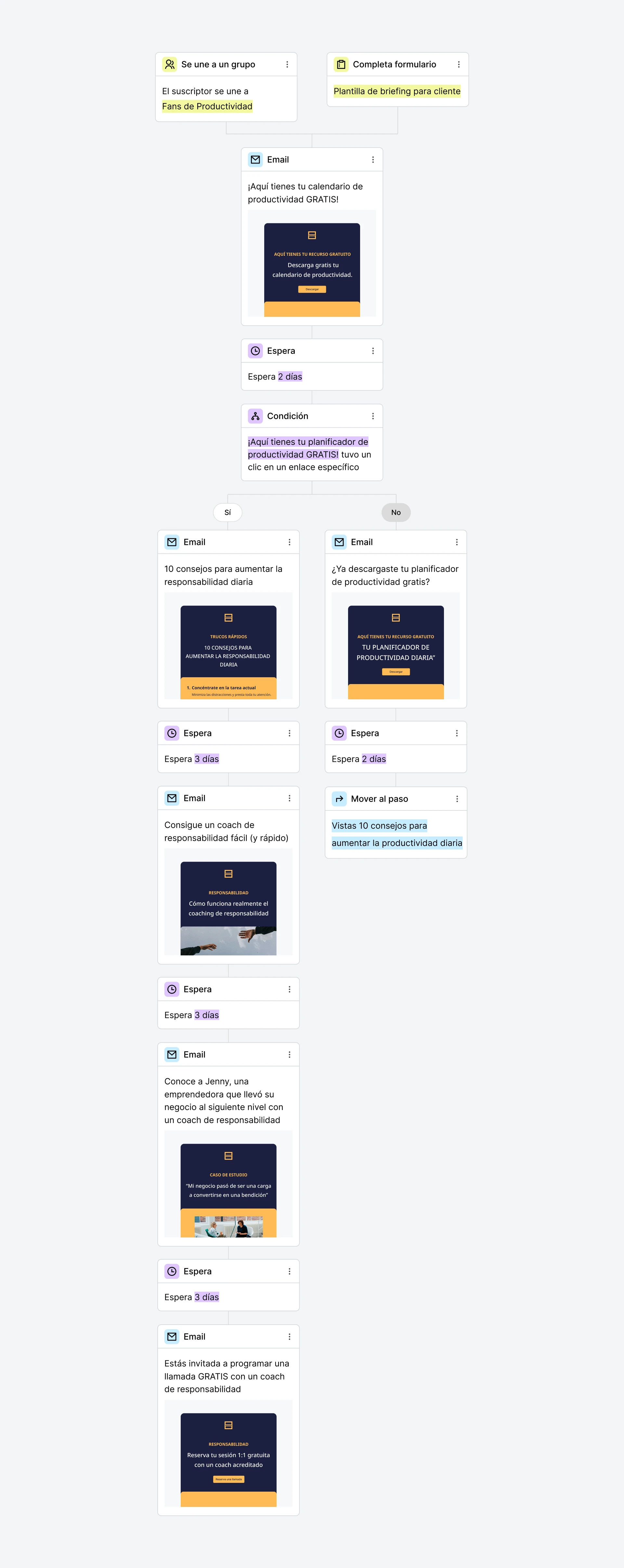 Captura de pantalla de una secuencia de correo con lead magnet en MailerLite