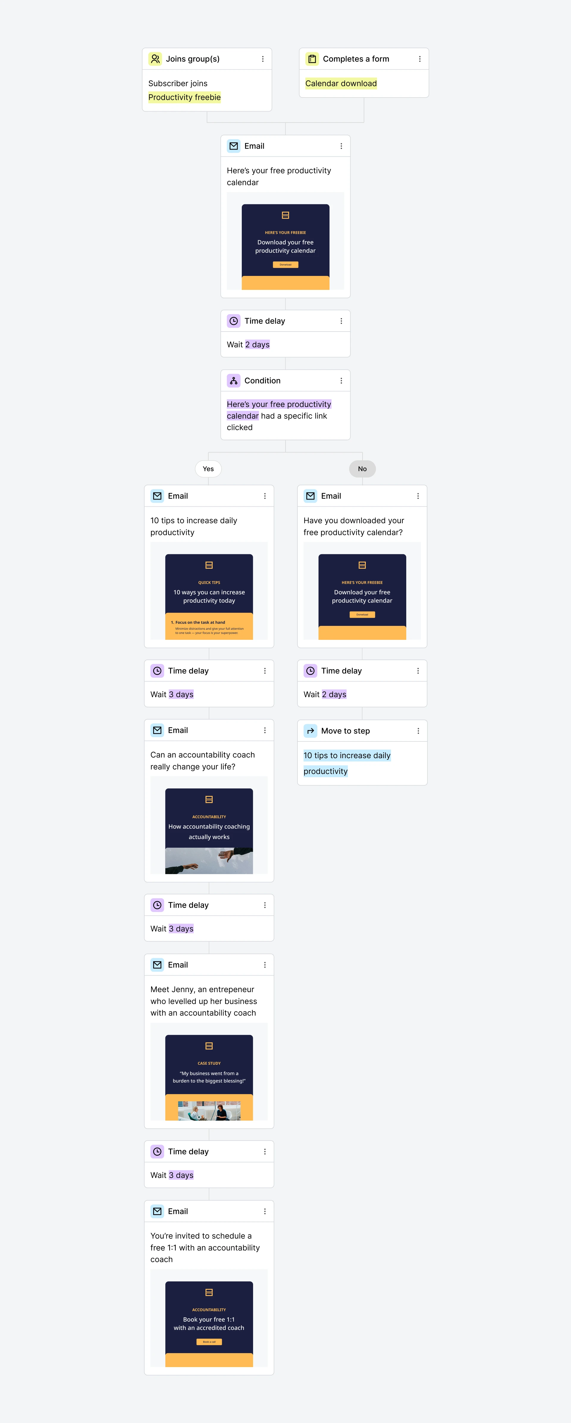 Screenshot of a lead magnet email sequence in MailerLite
