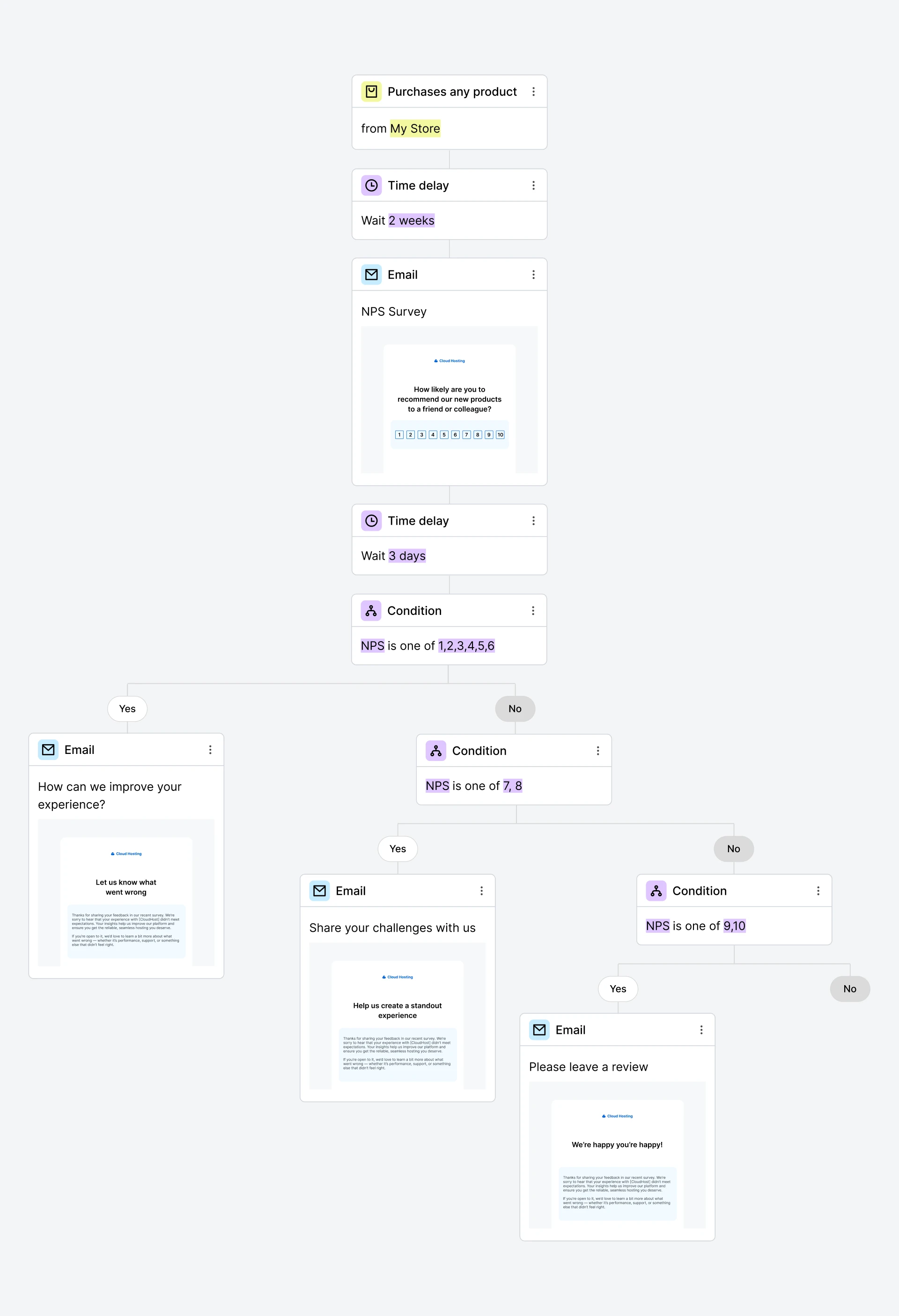 Net Promoter Score survey email automation example