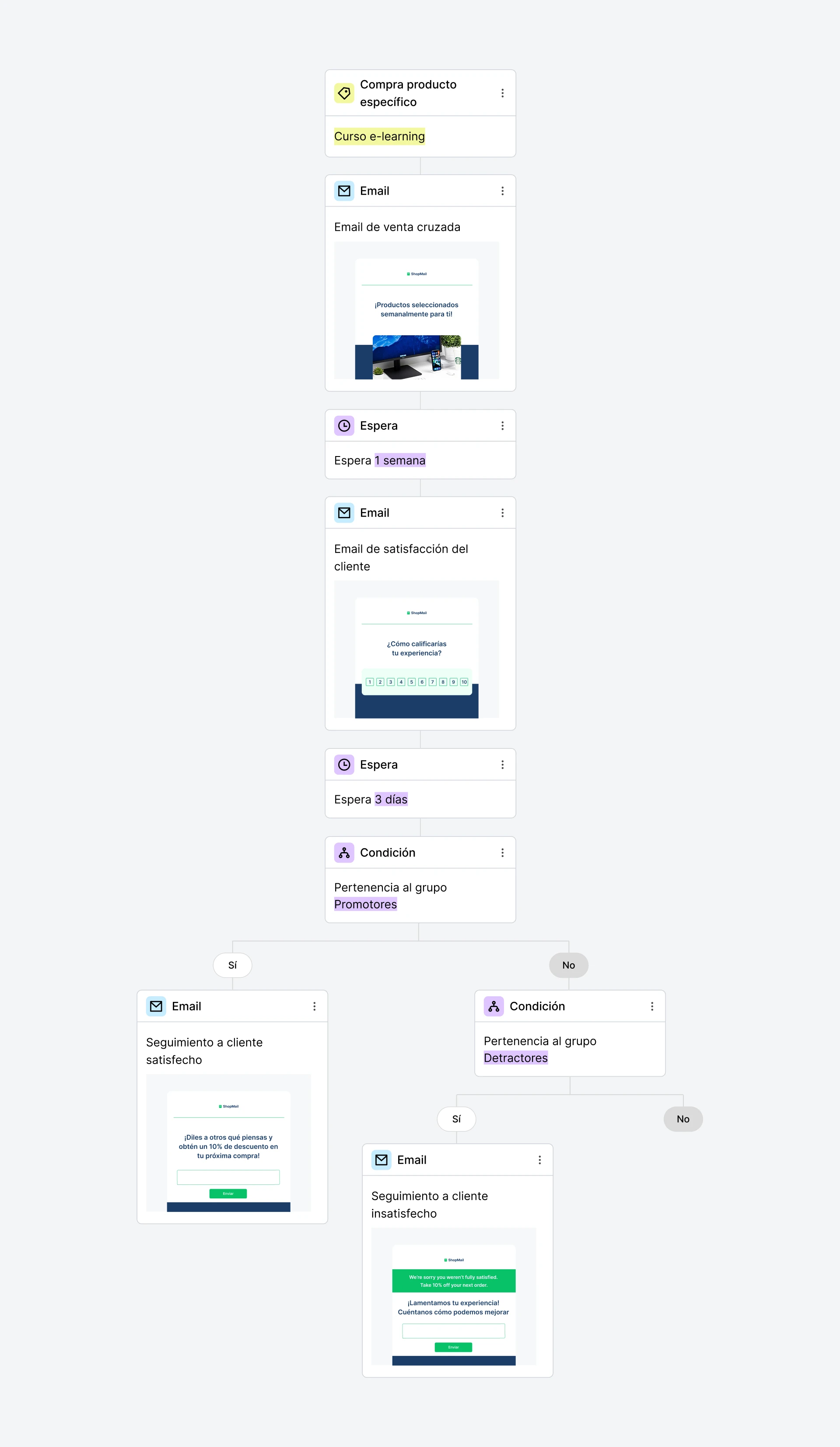 Secuencia de correo electrónico de seguimiento a la compra integrada en MailerLite