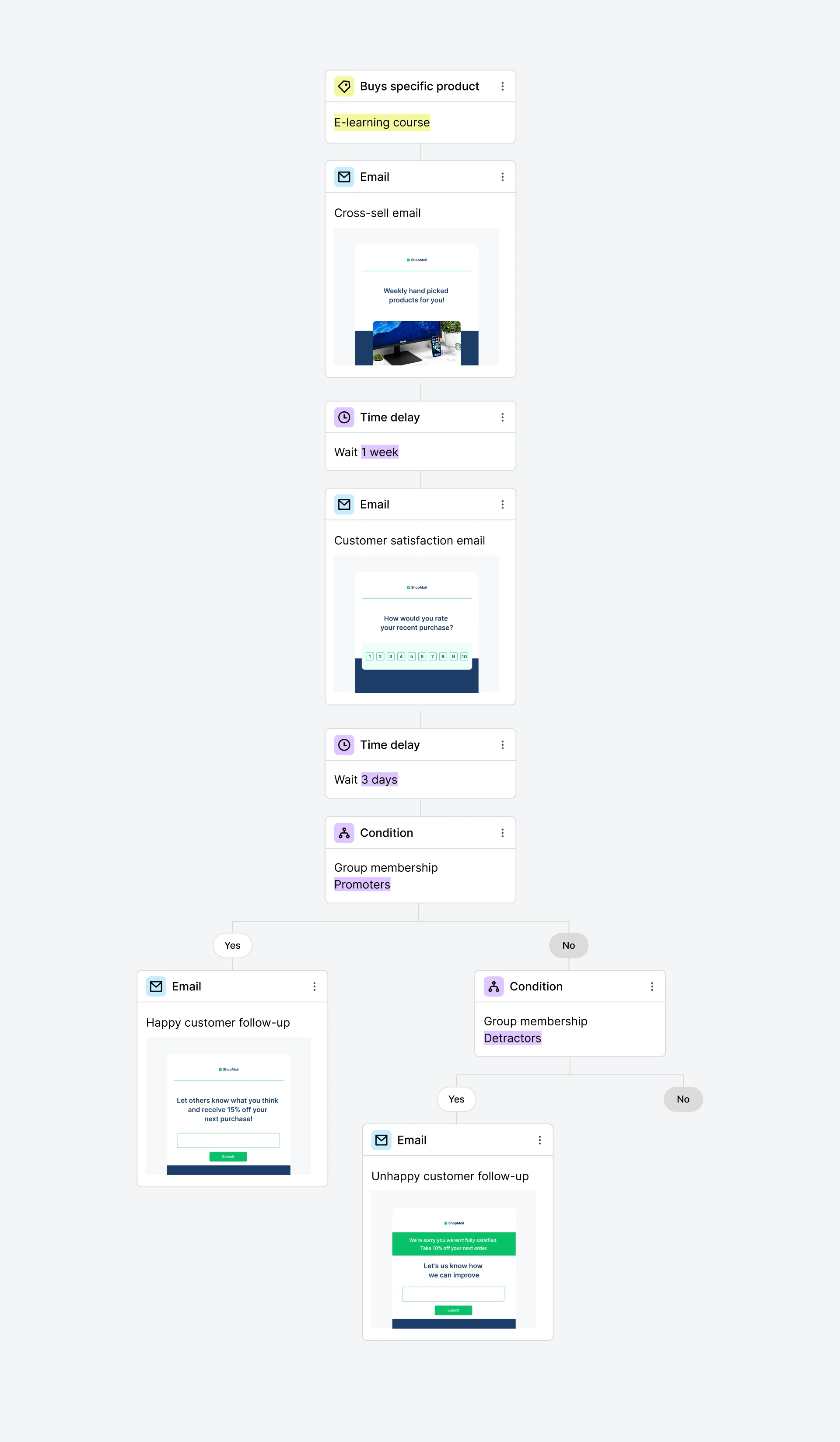 Post-purchase email sequence flow built in MailerLite