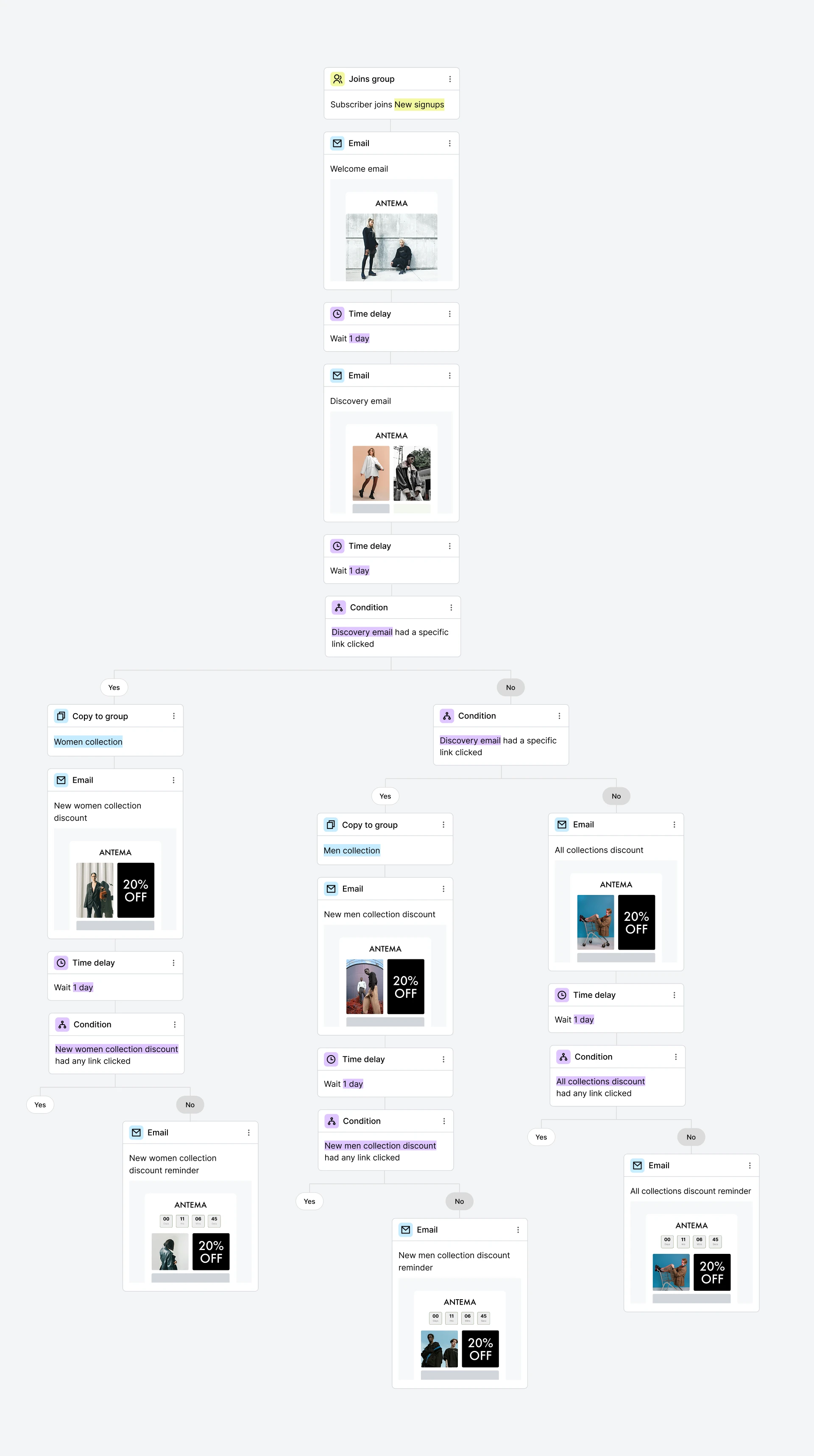 Welcome email sequence example - MailerLite