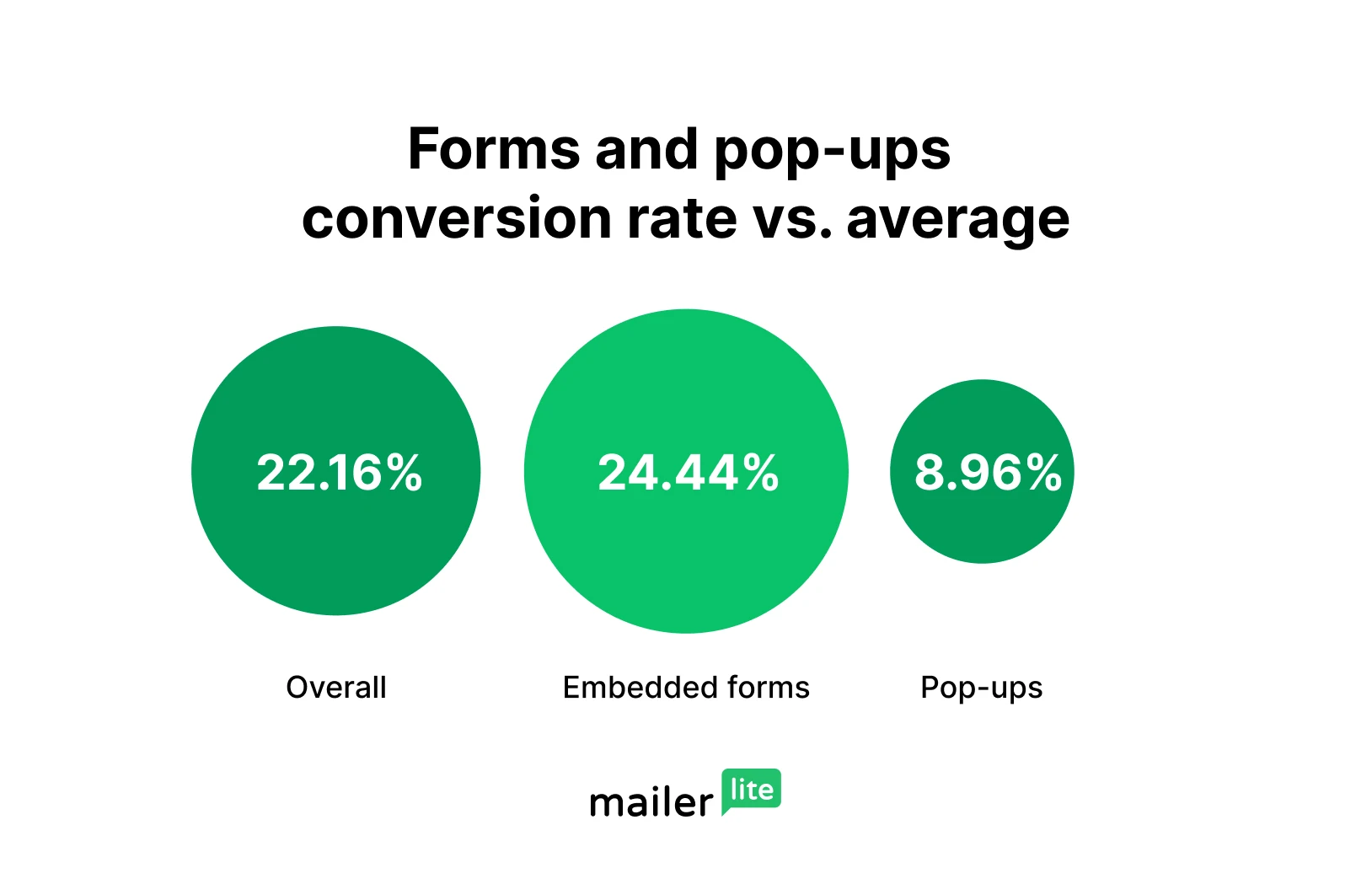 Graph showing the conversion rate of forms (24.44%) vs pop-ups (8.96%)