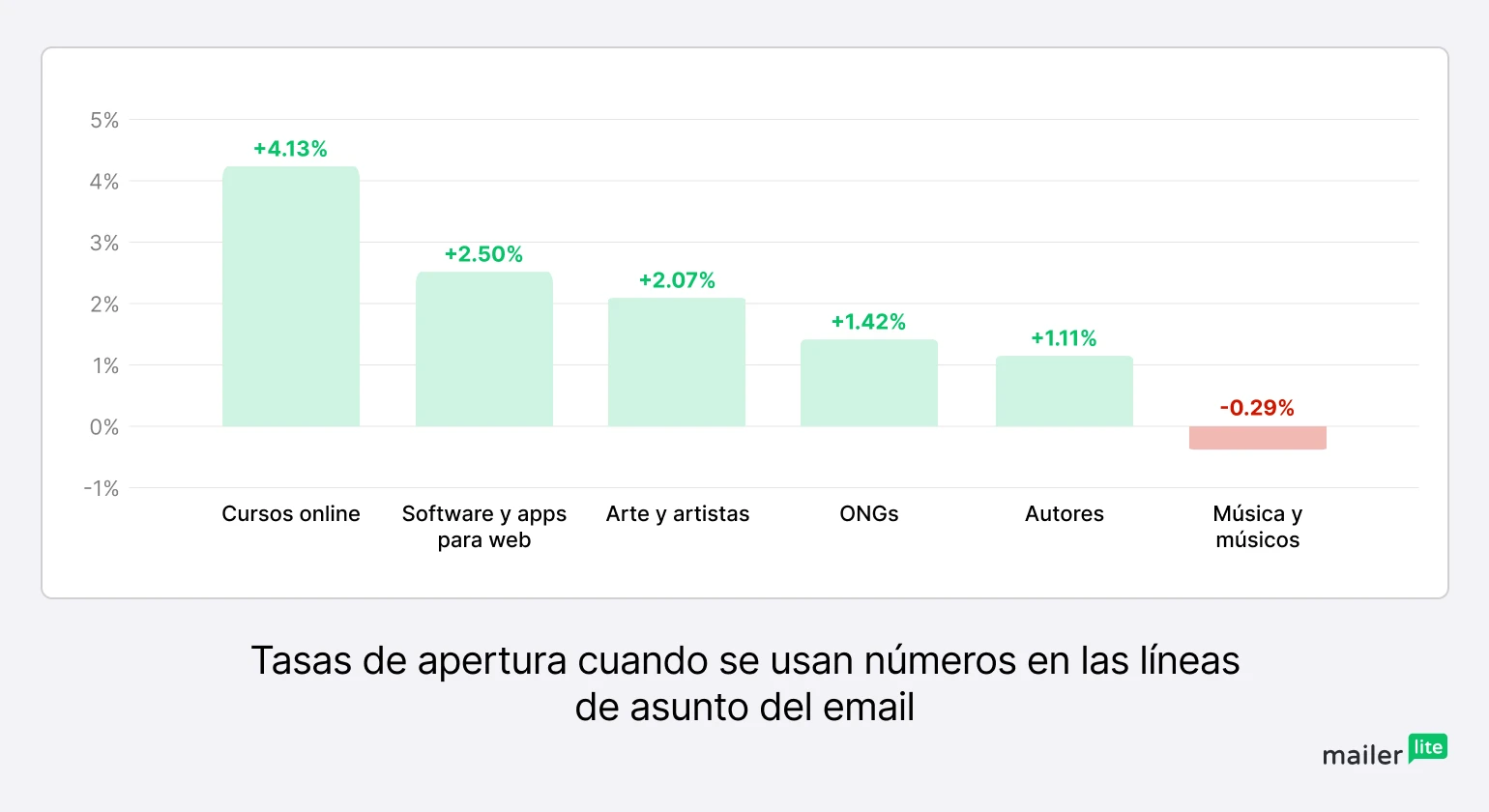 Tasas de apertura cuando se usan números en la línea de asunto según el sector
