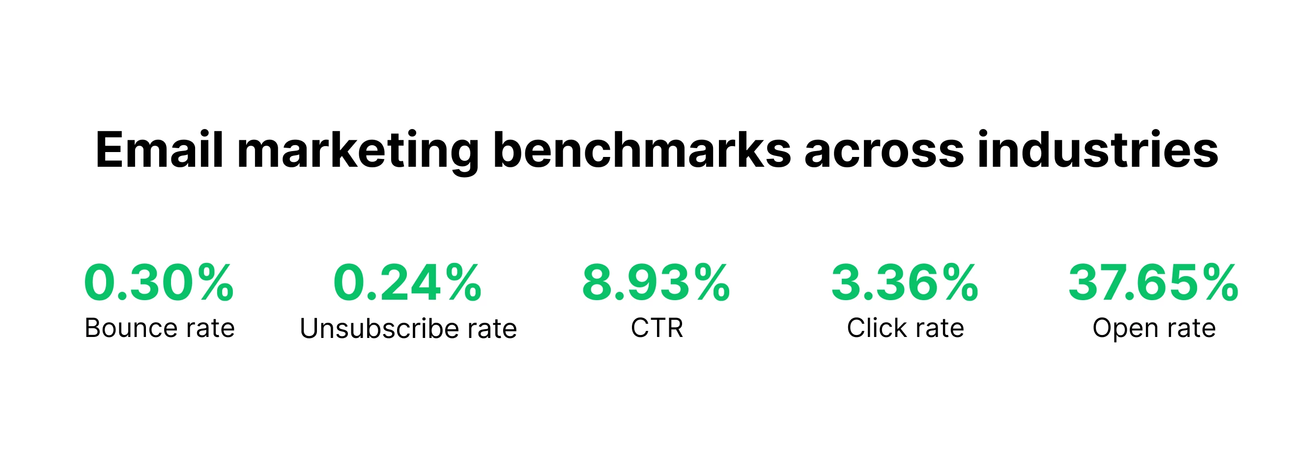 2023 email marketing average benchmark stats