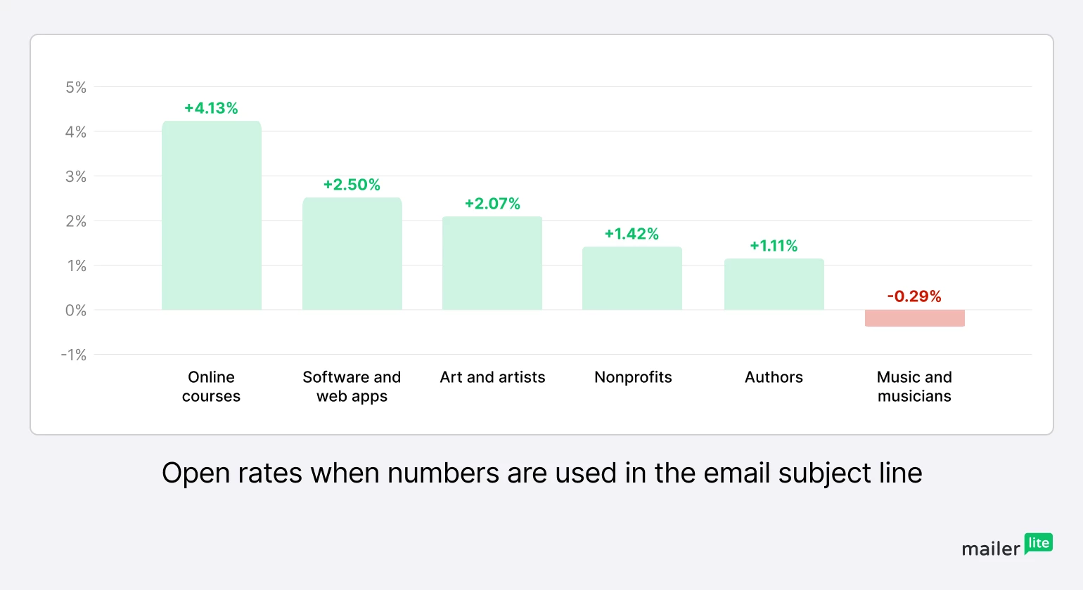 Graph showing how numbers in subject lines increase or decrease open rates based on industry