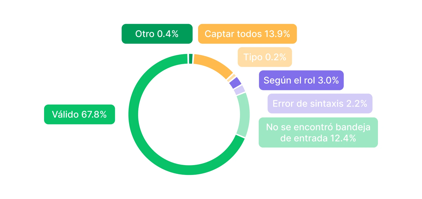 Indicadores de salud de la lista de correo 