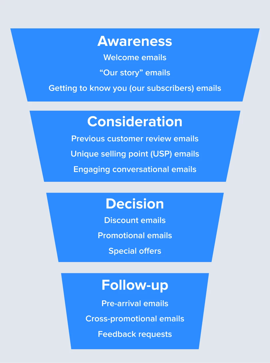 Customer journey phases (awareness, consideration and decision) ecommerce email marketing - MailerLite