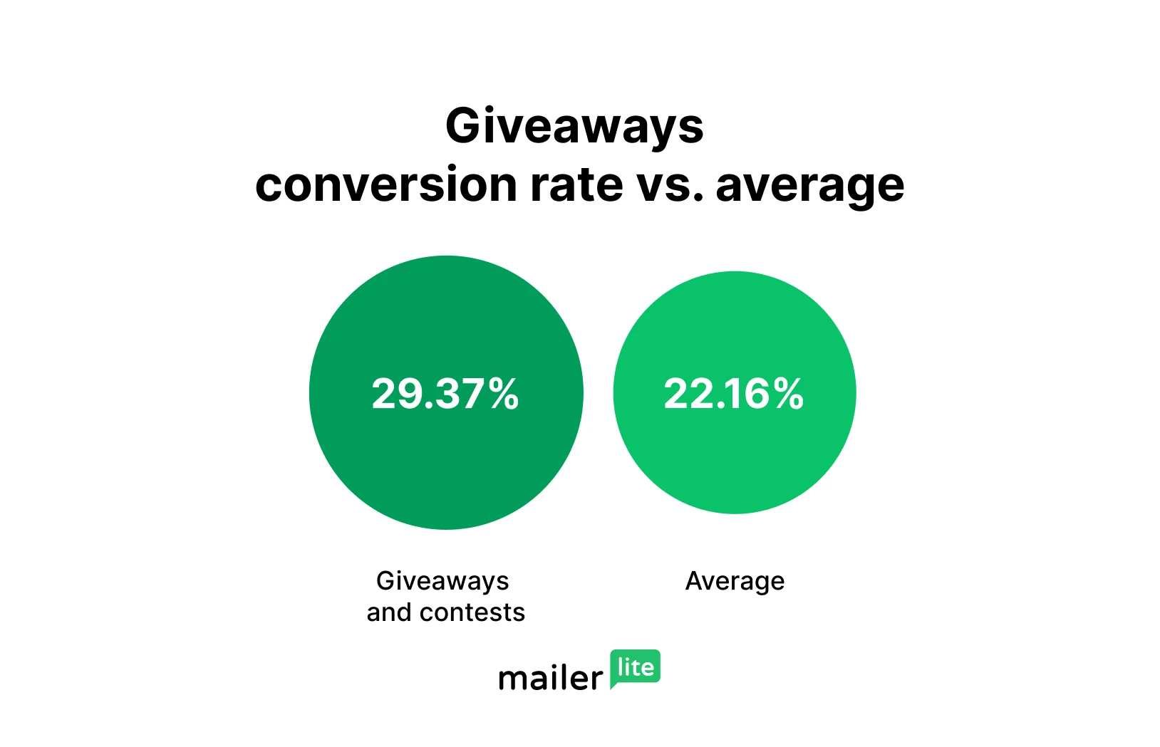 Graph showing giveaways conversion rate 29.37% vs average 22.16%