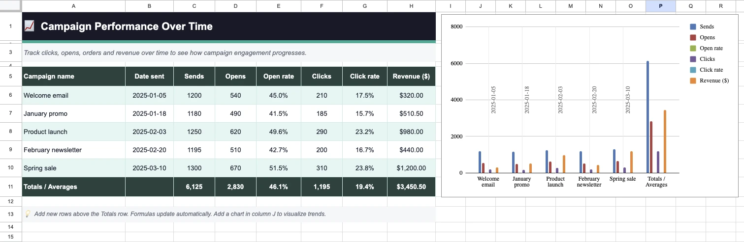 An email marketing report created in Google Docs